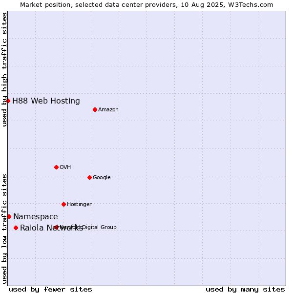Market position of Raiola Networks vs. Namespace vs. H88 Web Hosting