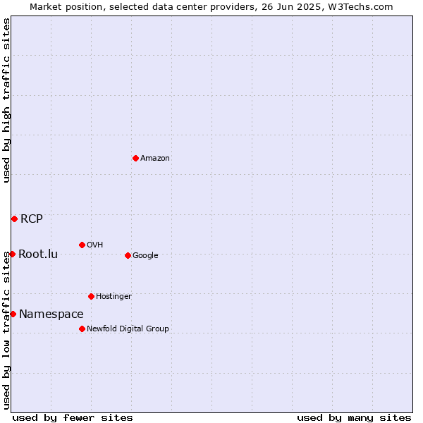 Market position of RCP vs. Namespace vs. Root.lu