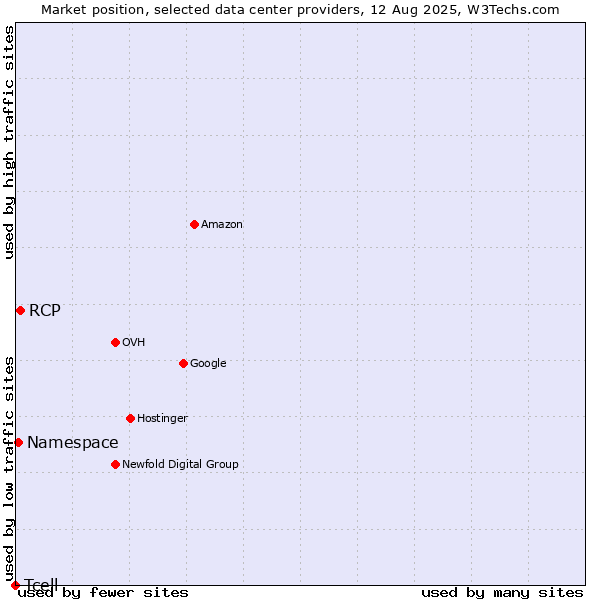 Market position of RCP vs. Namespace vs. Tcell