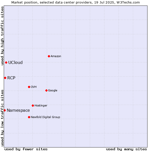Market position of UCloud vs. RCP vs. Namespace