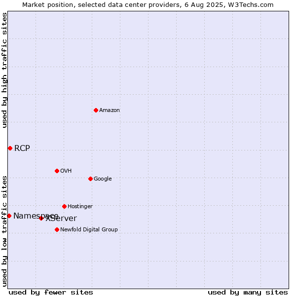 Market position of XServer vs. RCP vs. Namespace