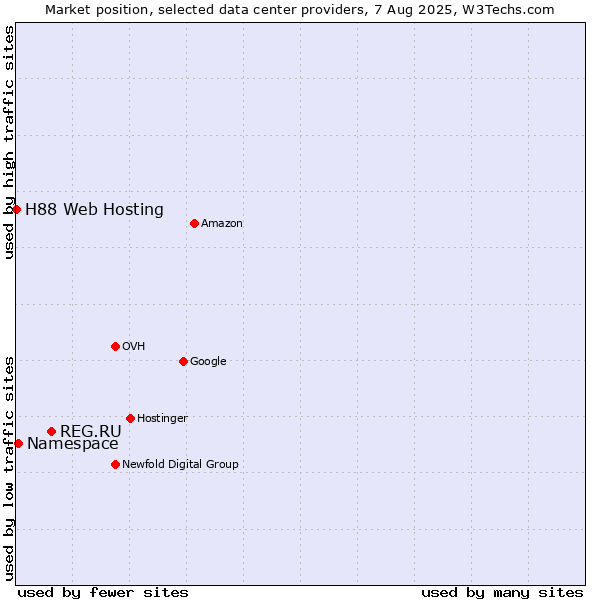 Market position of REG.RU vs. Namespace vs. H88 Web Hosting