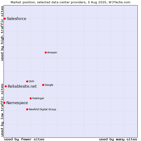 Market position of Reliablesite.net vs. Salesforce vs. Namespace