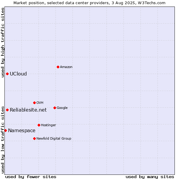 Market position of Reliablesite.net vs. UCloud vs. Namespace
