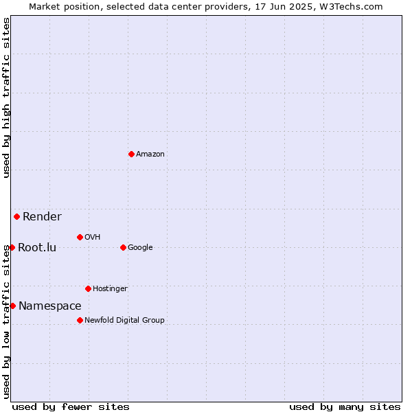 Market position of Render vs. Namespace vs. Root.lu