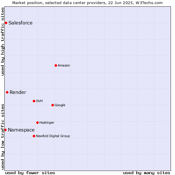 Market position of Render vs. Salesforce vs. Namespace