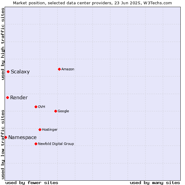 Market position of Scalaxy vs. Render vs. Namespace
