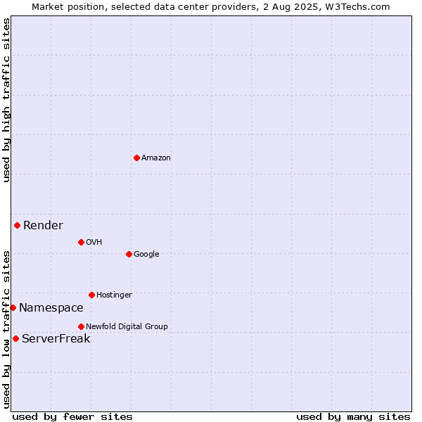 Market position of Render vs. ServerFreak vs. Namespace