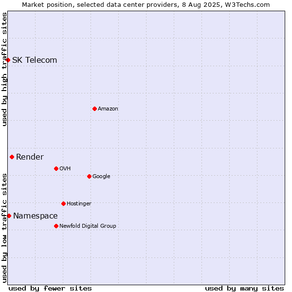 Market position of Render vs. Namespace vs. SK Telecom