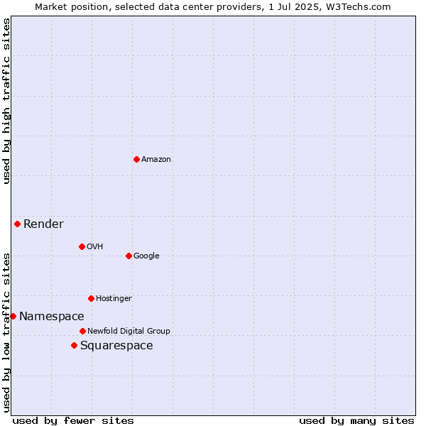 Market position of Squarespace vs. Render vs. Namespace