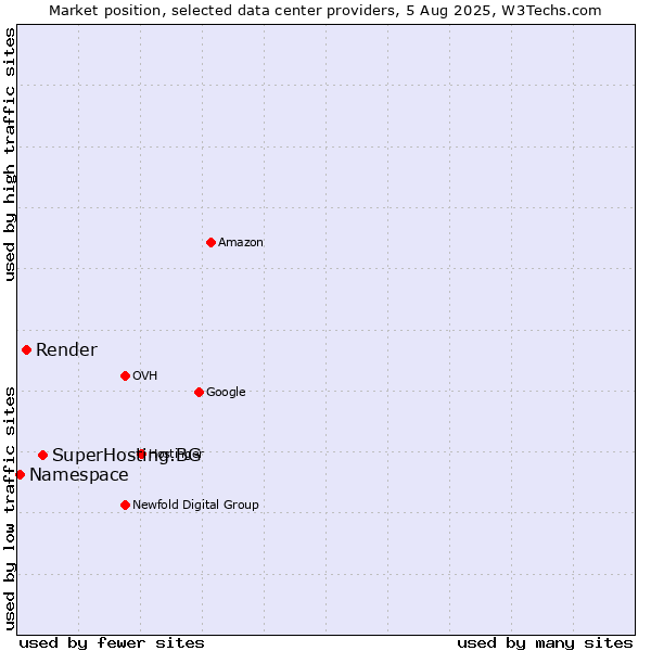 Market position of SuperHosting.BG vs. Render vs. Namespace