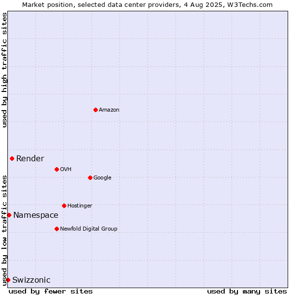 Market position of Render vs. Namespace vs. Swizzonic