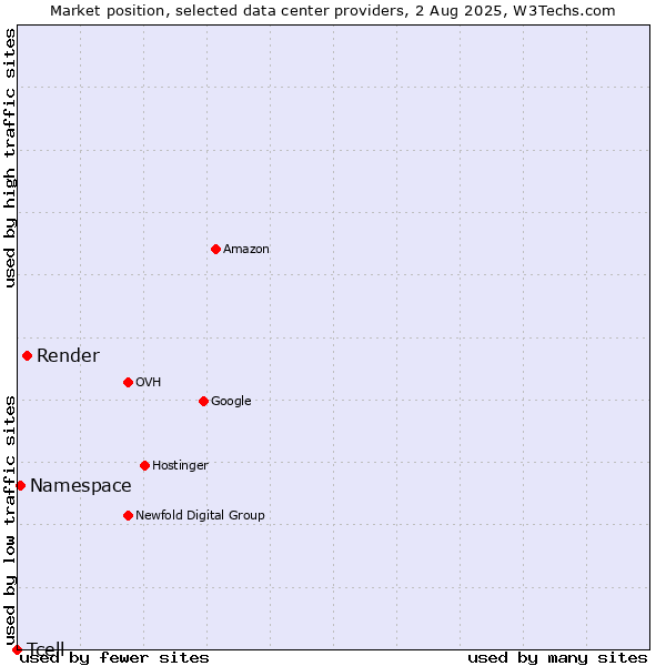 Market position of Render vs. Namespace vs. Tcell