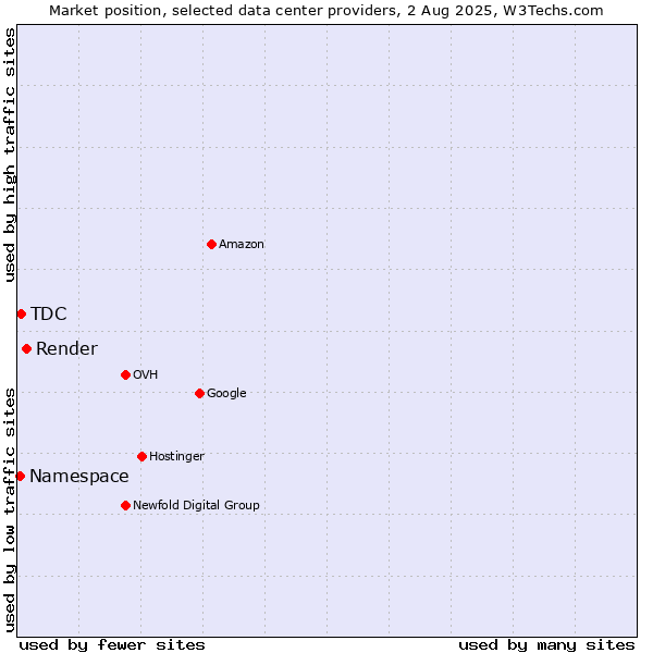 Market position of Render vs. TDC vs. Namespace