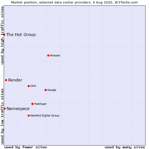 Market position of Render vs. Namespace vs. The Hut Group