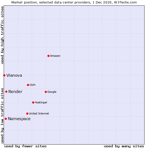 Market position of Render vs. Namespace vs. Vianova