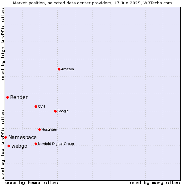 Market position of webgo vs. Render vs. Namespace