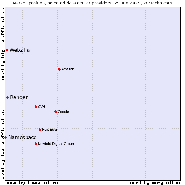 Market position of Render vs. Webzilla vs. Namespace