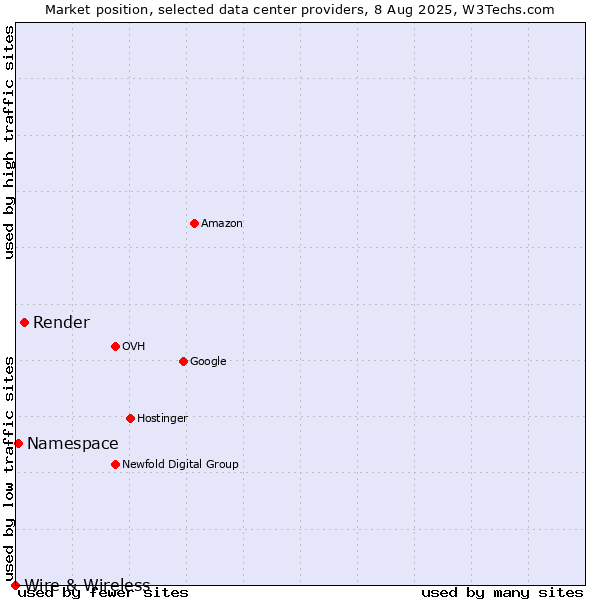Market position of Render vs. Namespace vs. Wire & Wireless