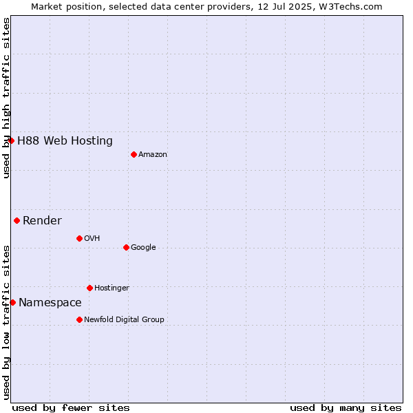 Market position of Render vs. Namespace vs. H88 Web Hosting