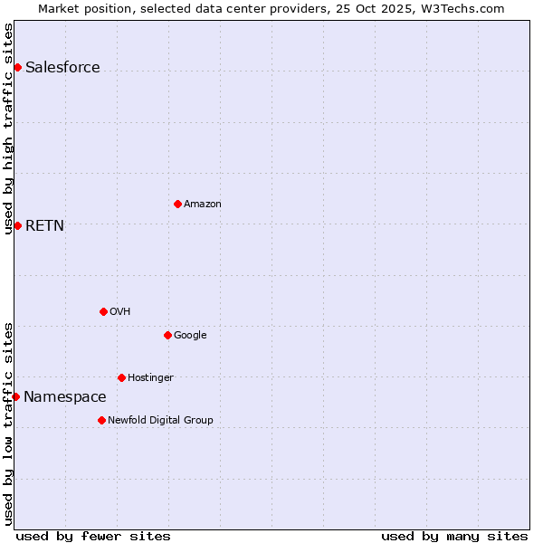 Market position of Salesforce vs. RETN vs. Namespace