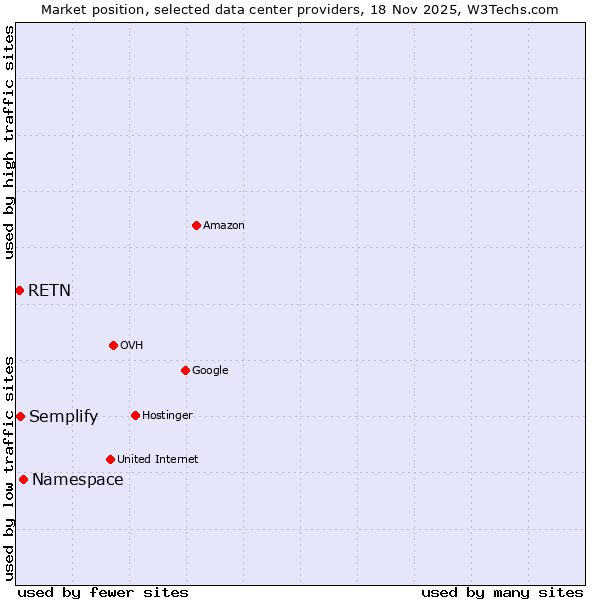 Market position of Namespace vs. Semplify vs. RETN