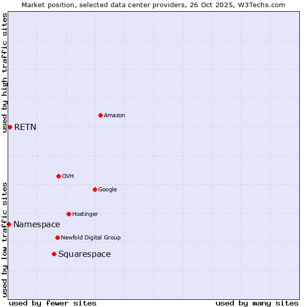 Market position of Squarespace vs. RETN vs. Namespace