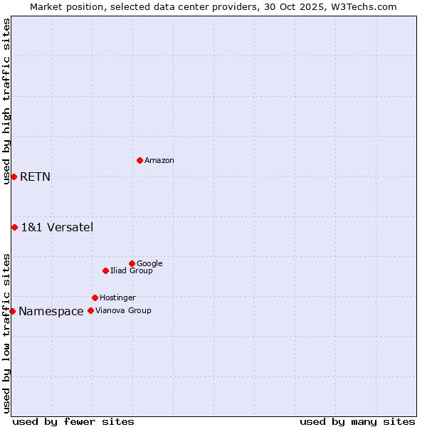 Market position of 1&1 Versatel vs. RETN vs. Namespace