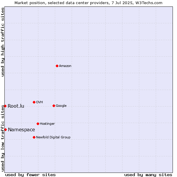 Market position of Namespace vs. Root.lu