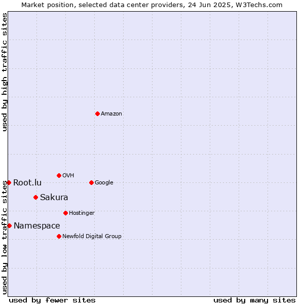 Market position of Sakura vs. Namespace vs. Root.lu