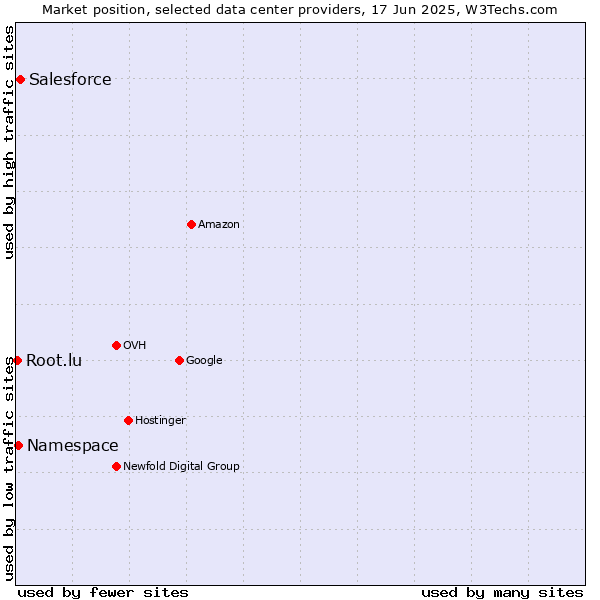 Market position of Salesforce vs. Namespace vs. Root.lu