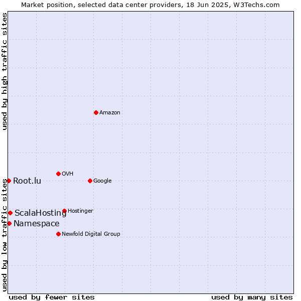 Market position of ScalaHosting vs. Namespace vs. Root.lu