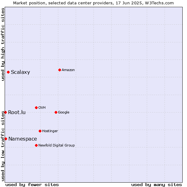 Market position of Scalaxy vs. Namespace vs. Root.lu