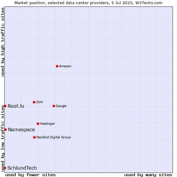 Market position of Namespace vs. Root.lu vs. SchlundTech