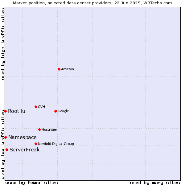Market position of ServerFreak vs. Namespace vs. Root.lu