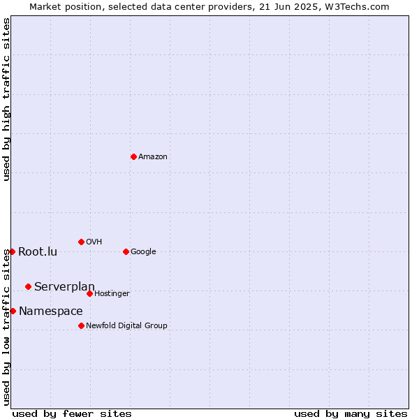 Market position of Serverplan vs. Namespace vs. Root.lu