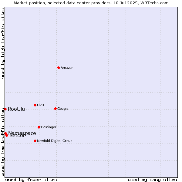 Market position of Setcor vs. Namespace vs. Root.lu