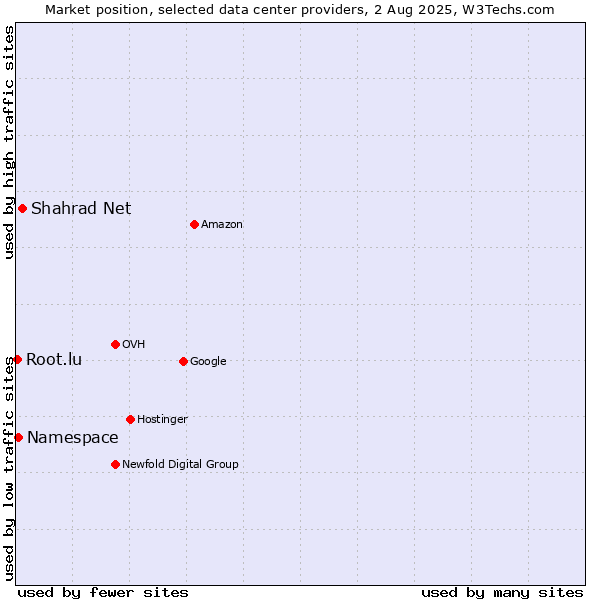 Market position of Shahrad Net vs. Namespace vs. Root.lu