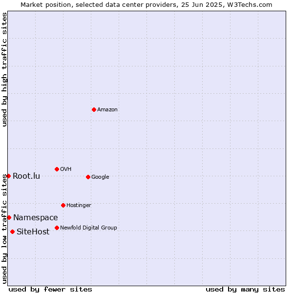 Market position of SiteHost vs. Namespace vs. Root.lu