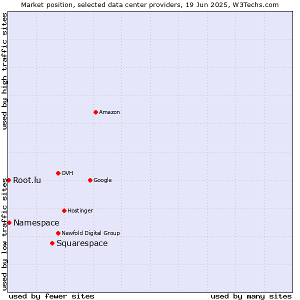 Market position of Squarespace vs. Namespace vs. Root.lu