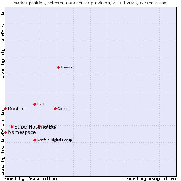 Market position of SuperHosting.BG vs. Namespace vs. Root.lu