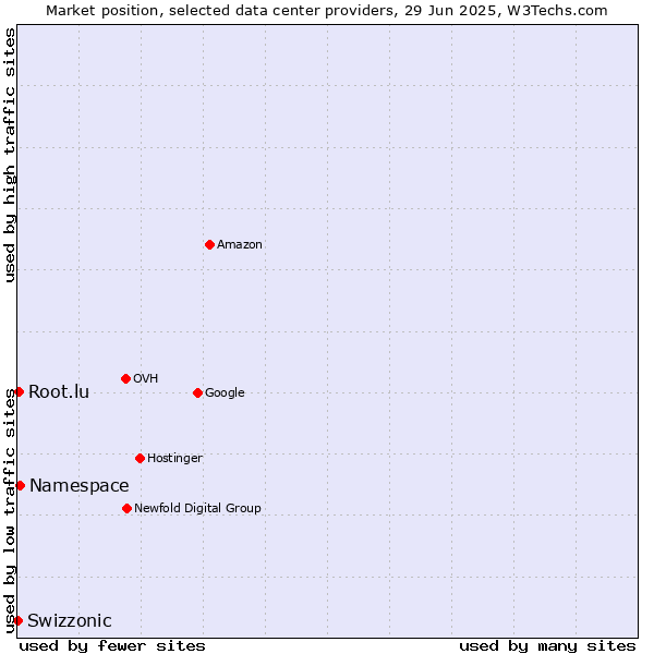 Market position of Namespace vs. Root.lu vs. Swizzonic