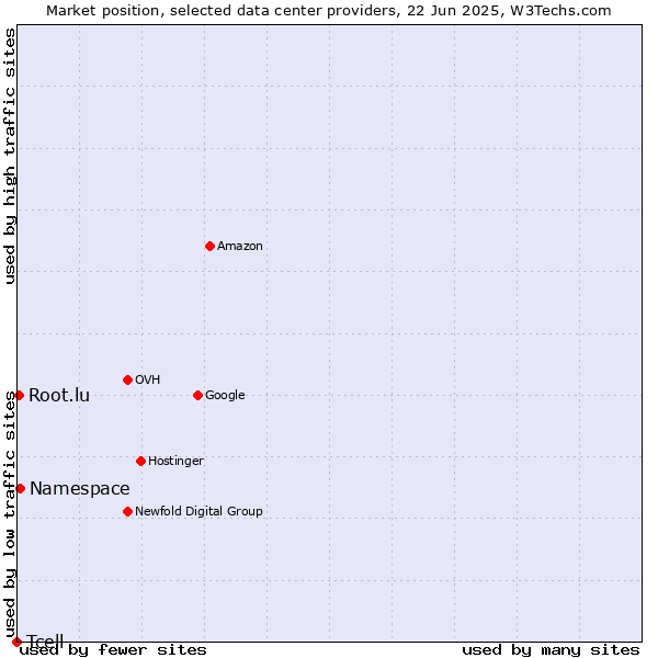 Market position of Namespace vs. Root.lu vs. Tcell