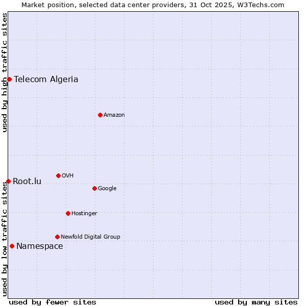 Market position of Telecom Algeria vs. Namespace vs. Root.lu