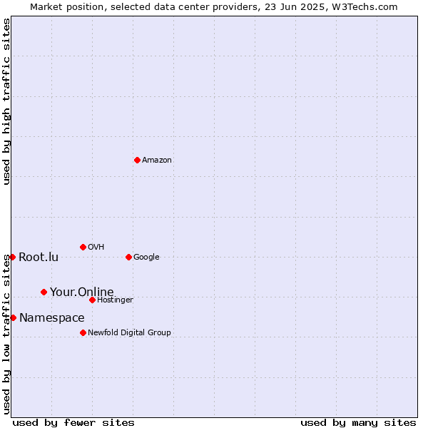 Market position of Your.Online vs. Namespace vs. Root.lu