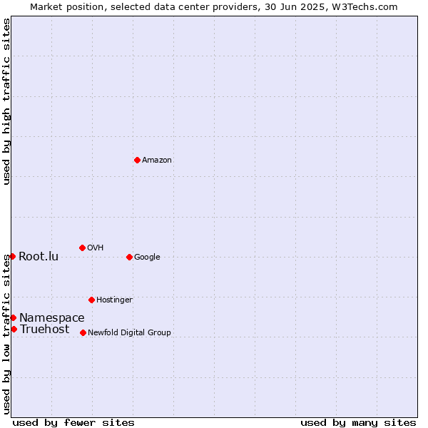 Market position of Truehost vs. Namespace vs. Root.lu