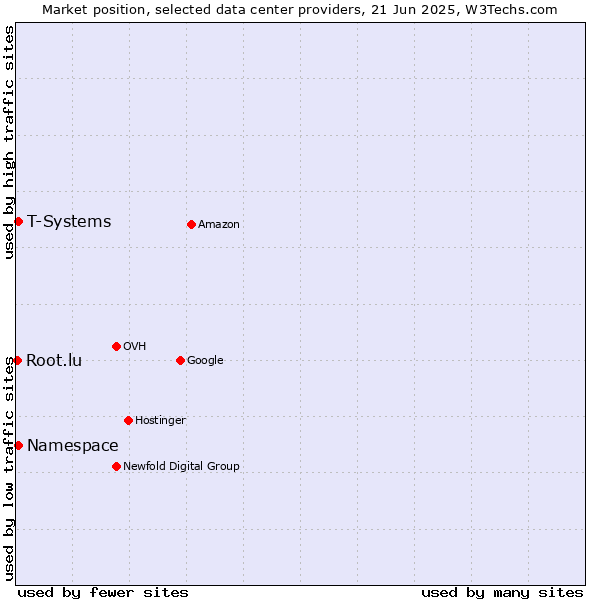 Market position of T-Systems vs. Namespace vs. Root.lu