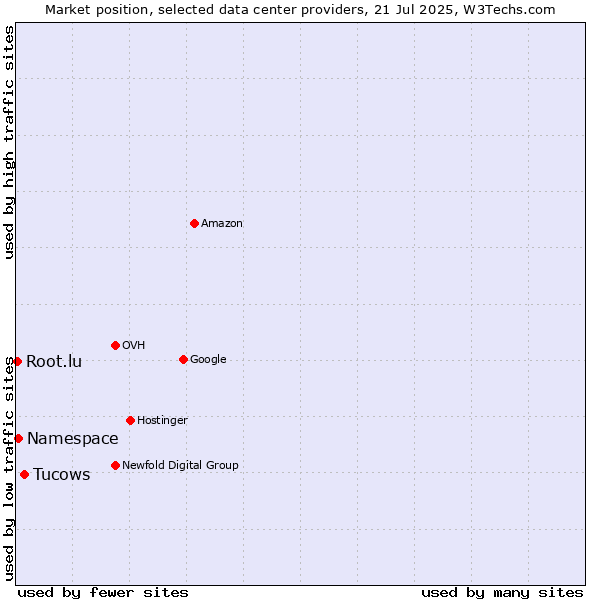 Market position of Tucows vs. Namespace vs. Root.lu