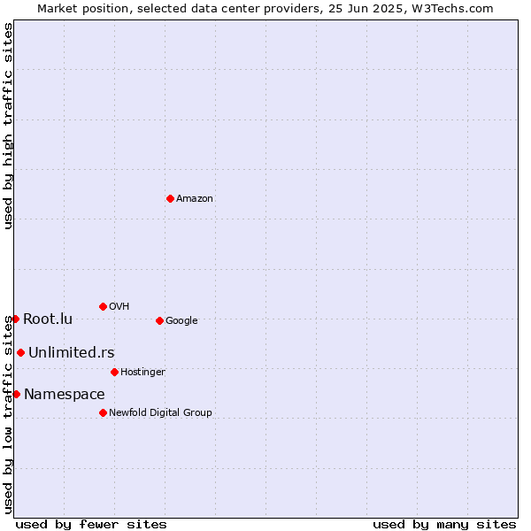 Market position of Unlimited.rs vs. Namespace vs. Root.lu