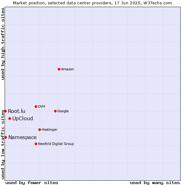 Market position of UpCloud vs. Namespace vs. Root.lu